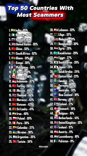Top Countries With Most Scammers 👤😨 #scammers #top50