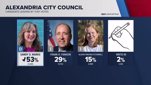 Sandy Marks wins Alexandria special election to fill city council seat