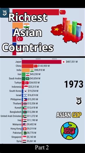 Top 20 Richest Asian Countries by GDP Part 2 (1960–2025) 🌏📈 Asia’s Richest Countries Then vs Now | GDP Evolution 1960–2025 China — ~ $19.39 T 2. India — ~ $4.13 T 3. Japan — ~ $4.28 T 4. South Korea — ~ $1.85 T 5. Indonesia — ~ $1.44 T 6. Turkey — ~ $1.3 T 7. Saudi Arabia — ~ $1.14 T 8. Taiwan — ~ $0.80 T ho9. Thailand — ~ $0.55 T 10. United Arab Emirates 11. Israel 12. Malaysia 13. Singapore 14. Pakistan 15. Bangladesh 16. Vietnam 17. Philippines 18. Kazakhstan 19. Iraq 20. Qatar #EconomicEvo