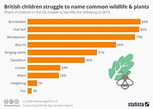 Fewer children than ever know the names for plants and animals