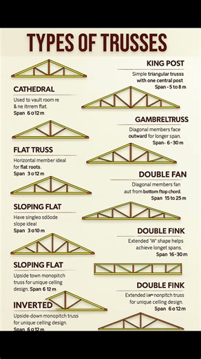 Basic Knowledge for Civil Engineering | Types of Trusses | #Shorts #Construction