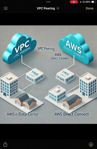 VPC Peering vs. AWS Direct Connect: Key Differences Explained
