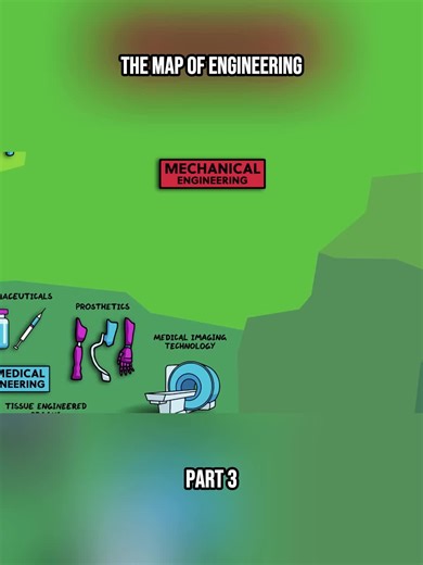 The Map of Engineering Part 3 #map#fpy #engineering #science #the