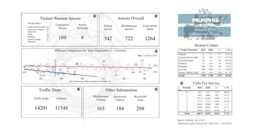 Breaking down the new daily Memphis Safe Task Force surge data