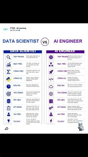Follow FTES - AI Learning để xem thêm nhiều nội dung công nghệ dễ hiểu và thực chiến. #FTES
