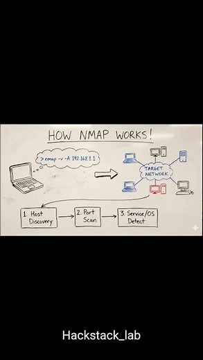 "How Does Nmap Work? | Simple Network Scanning Explained!"