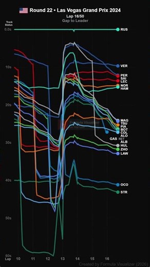 2024 Las Vegas Grand Prix race | Gap to Leader #shorts #United-States #2024 #race #F1 #Formula1