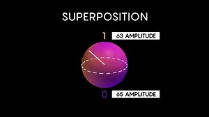 2K views · 109 reactions | Misplaced hype around quantum computing often begins with a grave misunderstanding of a concept called superposition. We disentangle the confusion in our video explainer: https://www.youtube.com/watch?v=jHoEjvuPoB8 | Quanta Magazine | Facebook