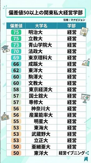 偏差値５０以上の関東私大 経営学部 #勉強垢 引用：マナビジョン