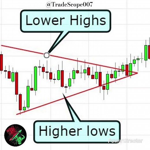 Symmetrical Triangle Pattern Explained | Lower Highs & Higher Lows | Technical Analysis for Beginne