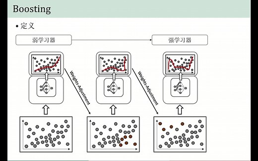 05 Boosting算法思路