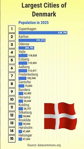The Largest cities of Denmark by population in 2025