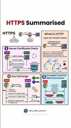 🌐 Understanding HTTPS Made Simple 🌐