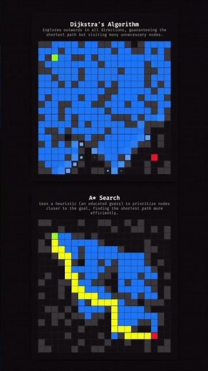 How Computers Actually Find the Shortest Path 🤔 | A vs Dijkstra #viralvideo #algorithm #shorts