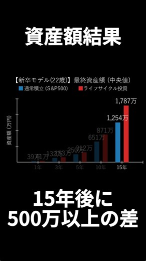 【天国と地獄】15年で500万円の差がつく劇薬の投資法 #インデックス投資 #新nisa #レバレッジ