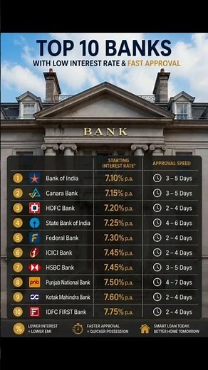Top 10 Banks for Home Loan 2026 | Lowest Interest Rate & Fast Approval |