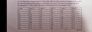 Q2. (a) Determine a transfer function of the system from the fo... | Filo