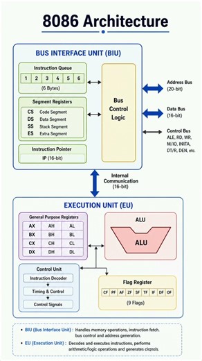 8086 Architecture Explained