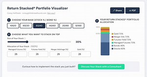 We get lots of questions around what return stacking looks like.So, we built a simple tool to explore how different stack sizes and blends, when layered on different stock/bond bases, behaved historically.(Link below.)