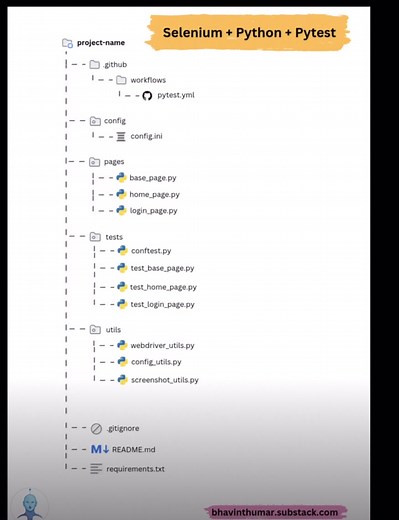 # Selenuim Python Pytest framework