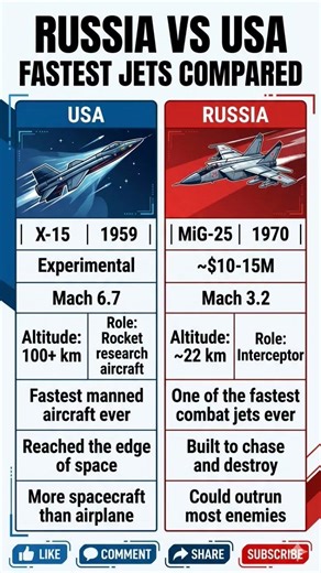 Russia vs USA - Fastest Aircraft Ever | X-15 vs MiG-25#shorts