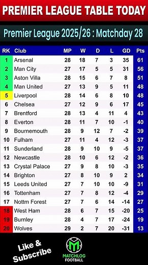 🔴 Premier League Table & Standings 2025/26 – Updated After Newcastle 2-3 Everton #epltable