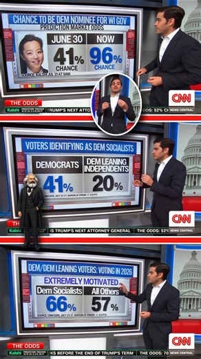 CNN's Harry Enten: Democratic Socialism Is Surging