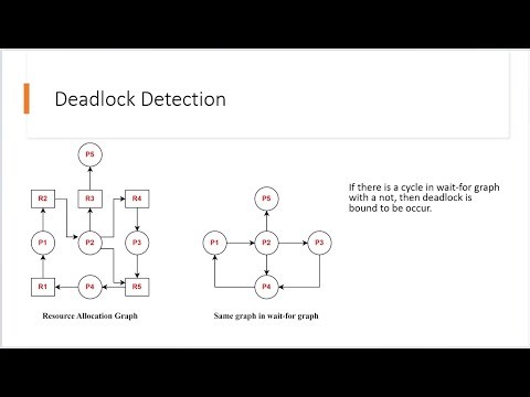 Deadlock Detection in Operating Systems | Resource Allocation Graph | Wait-For Graph