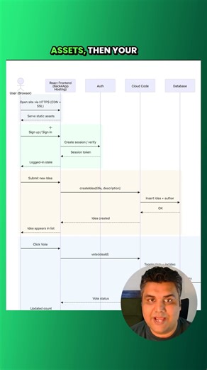 From Scratch to Production: Building Applications with Back4App #aicoding #programming #joblistings