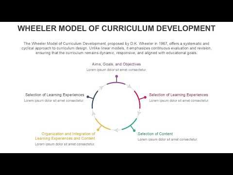 Wheeler Model of Curriculum Development Animated PowerPoint Template