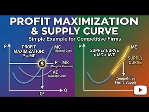 Simple Example of Profit Maximization (Profit Maximization and the Competitive Firm's Supply Curve)