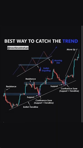 "Best Way to Catch the Trend | Trendline + Support Strategy Explained | Trading For Beginners"
