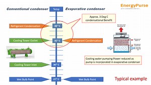 Evaporative Condenser for Refrigeration System -