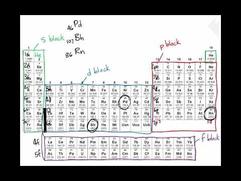 Abbreviated Electron Configuration