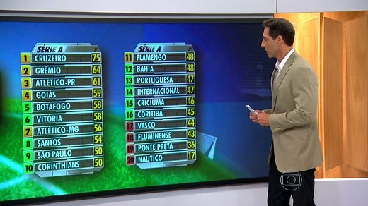 Confira a classificação do Brasileirão 2013