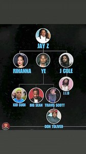5K views · 18 reactions | Question Which rapper has the best family tree?Tap in #hiphop | Legendary Baggs Media | Facebook