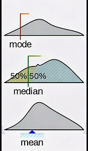 33K views · 79 reactions | Mode , median, means. Basic statistics #fblifestylefblifestyle #fblifestyletyle #fbreels2025ツ #fbreelsfypシ゚viralシ #fypシ゚viralシfypシ゚ #fbreelsfypシ゚viralfbreelsfypシ゚viral #fblifestylechallenge #fblifestylelife #fbviralpost2025シ #reelschallengereelschallenge #fypchallenge #fightcoronavirus #fightagainstcoronavirus #followersreelsfypシ゚viralシfypシ゚viralシ #GBO | International Mathematics | Facebook