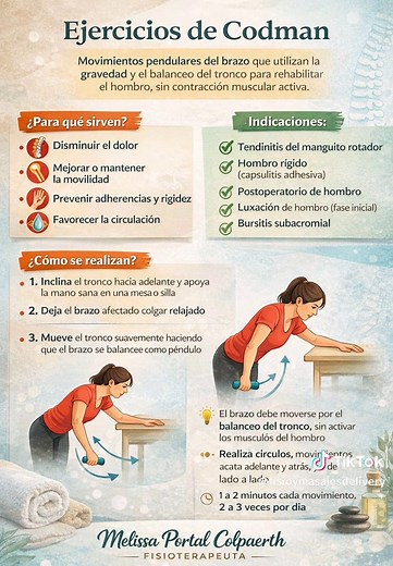 🌿 ¿Qué son los Ejercicios de Codman? Los Ejercicios de Codman, también llamados ejercicios pendulares, son movimientos pasivos o asistidos del hombro que utilizan la gravedad y el balanceo del brazo para movilizar la articulación sin activar de forma intensa los músculos del hombro. Su objetivo principal es: ✅ Disminuir el dolor ✅ Mantener la movilidad articular ✅ Evitar rigidez ✅ Favorecer la circulación ✅ Relajar la musculatura periarticular ✅ Iniciar rehabilitación temprana del hombro Son id