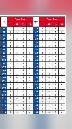 NEET (UG) 2026 Gurukripa Answer Key - All Code 11, 12, 13, 14 Out Now! #neet2026 #neetanswerkey