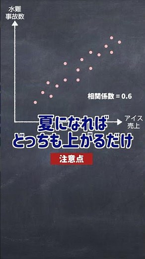 【1分統計学】相関係数ってなに？ #Shorts
