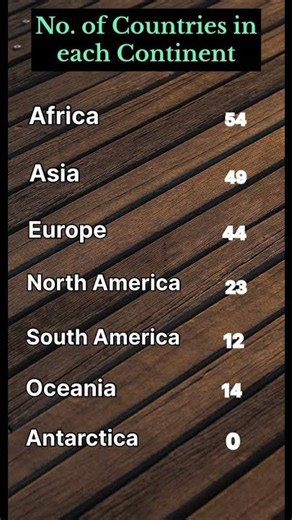 Number of countries in each continent