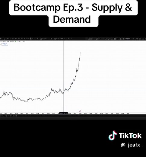 Understanding Supply and Demand in Trading