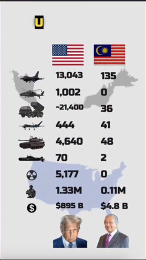 2.2K views · 130 reactions | In this video, we compare the Army,...
