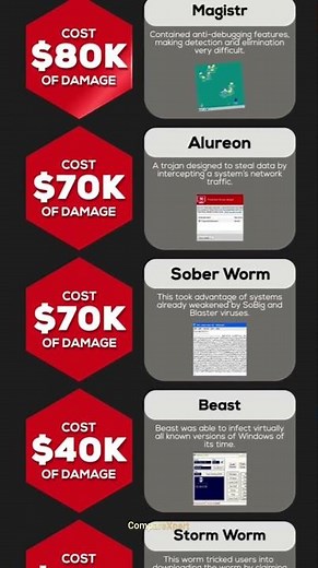 Computer Viruses That Caused Massive Damage 💀 | Comparison #Shorts