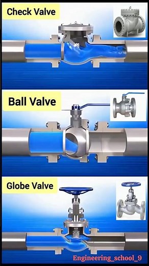 Check Valve vs Ball Valve vs Globe Valve | Working, Difference & Uses Explained | Types of Valves