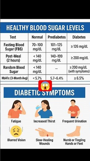 Know Your Normal Blood Sugar Range😲with Symptoms OF Diabetic#shortsfeed