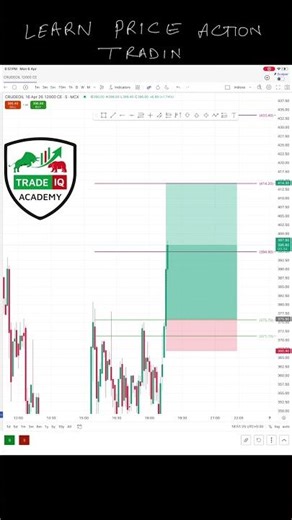 Perfect crude oil options entry marked #trading #priceaction #shortsfeed