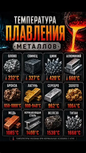 🧨Температура плавления металлов Сохрани и подпишись у нас много интересного и полезного контента #метал #дизайн #строительство #ремонт #проект