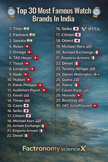 Top 30 Most Famous Watch Brands in India 2026 | Complete Watch Brand List ⌚🔥