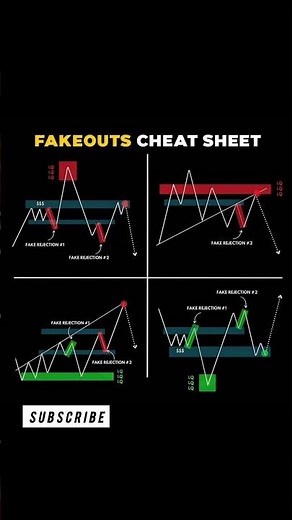 Fakeout Cheat Sheet 📉→📈 | Spot & Trade False Breakouts